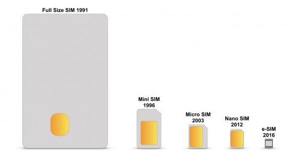 esim cartes sim du futur